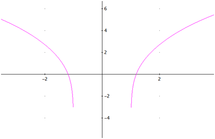 gráfica de la función logarítmica