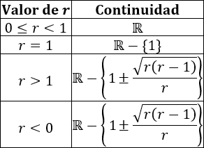 Explicamos el concepto de continuidad de una función (especialmente en el caso de las funciones continuas, por lo que usamos límites laterales). Proporcionamos ejemplos y resolvemos ejercicios de calcular el dominio y la continuidad. Ejercicios resueltos. Matemáticas. Bachillerato. Análisis.