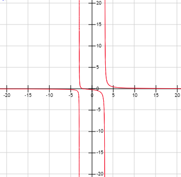 asíntotas de funciones. Problemas resueltos y demostraciones. Asíntota vertical, asíntota horizontal y asíntota oblicua