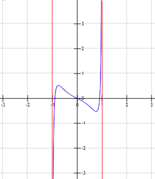 asíntotas de funciones. Problemas resueltos y demostraciones. Asíntota vertical, asíntota horizontal y asíntota oblicua