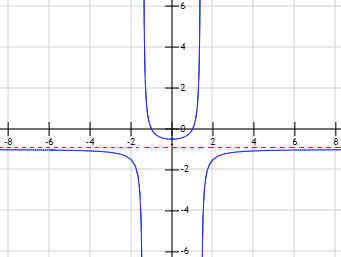 asíntotas de funciones. Problemas resueltos y demostraciones. Asíntota vertical, asíntota horizontal y asíntota oblicua