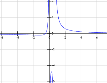 asíntotas de funciones. Problemas resueltos y demostraciones. Asíntota vertical, asíntota horizontal y asíntota oblicua