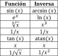 función inversa: definición, ejemplos y problemas resueltos
