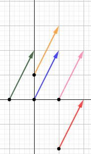 Definimos y explicamos las diferencias entre el módulo, la dirección y el sentido de un vector. Matemáticas para secundaria y bachillerato. Geometría plana. Geometría 2D.