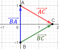 Definimos el producto escalar de dos vectores del plano real (de dos formas), enumeramos sus propiedades y resolvemos problemas relacionados. Como aplicación, también definimos y calculamos el ángulo que forman dos vectores. Matemáticas para secundaria y bachillerato. Geometría plana. Geometría 2D.