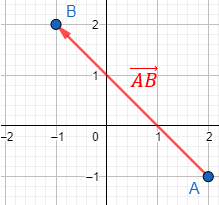 Explicamos cómo calcular el vector que une dos puntos del plano y resolvemos problemas relacionados (distancia entre puntos, puntos alineados, etc.). Geometría plana, 2D, Secundaria, Bachillerato. Matemáticas