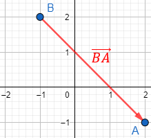 Explicamos cómo calcular el vector que une dos puntos del plano y resolvemos problemas relacionados (distancia entre puntos, puntos alineados, etc.). Geometría plana, 2D, Secundaria, Bachillerato. Matemáticas