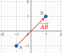 Explicamos cómo calcular el vector que une dos puntos del plano y resolvemos problemas relacionados (distancia entre puntos, puntos alineados, etc.). Geometría plana, 2D, Secundaria, Bachillerato. Matemáticas