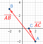 Explicamos cómo calcular el vector que une dos puntos del plano y resolvemos problemas relacionados (distancia entre puntos, puntos alineados, etc.). Geometría plana, 2D, Secundaria, Bachillerato. Matemáticas