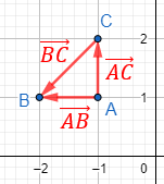 Explicamos cómo calcular el vector que une dos puntos del plano y resolvemos problemas relacionados (distancia entre puntos, puntos alineados, etc.). Geometría plana, 2D, Secundaria, Bachillerato. Matemáticas