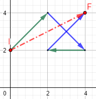 Definimos la suma y la resta de vectores del plano analíticamente y geométricamente y resolvemos problemas relacionados. Geometría plana. Geometría 2D. Secundaria, Bachillerato.