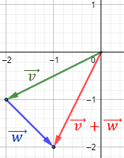 Definimos la suma y la resta de vectores del plano analíticamente y geométricamente y resolvemos problemas relacionados. Geometría plana. Geometría 2D. Secundaria, Bachillerato.