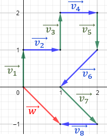 Definimos la suma y la resta de vectores del plano analíticamente y geométricamente y resolvemos problemas relacionados. Geometría plana. Geometría 2D. Secundaria, Bachillerato.
