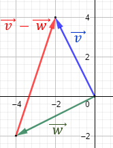 Definimos la suma y la resta de vectores del plano analíticamente y geométricamente y resolvemos problemas relacionados. Geometría plana. Geometría 2D. Secundaria, Bachillerato.