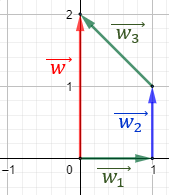 Definimos la suma y la resta de vectores del plano analíticamente y geométricamente y resolvemos problemas relacionados. Geometría plana. Geometría 2D. Secundaria, Bachillerato.