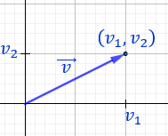 Definimos la suma y la resta de vectores del plano analíticamente y geométricamente y resolvemos problemas relacionados. Geometría plana. Geometría 2D. Secundaria, Bachillerato.