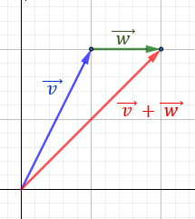 Definimos la suma y la resta de vectores del plano analíticamente y geométricamente y resolvemos problemas relacionados. Geometría plana. Geometría 2D. Secundaria, Bachillerato.