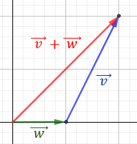 Definimos la suma y la resta de vectores del plano analíticamente y geométricamente y resolvemos problemas relacionados. Geometría plana. Geometría 2D. Secundaria, Bachillerato.