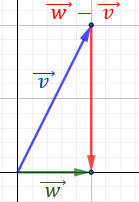 Definimos la suma y la resta de vectores del plano analíticamente y geométricamente y resolvemos problemas relacionados. Geometría plana. Geometría 2D. Secundaria, Bachillerato.