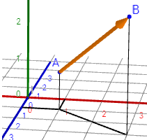 Representación del vector que une los puntos A=(1,1,1) y B=(3,3,3). El vector se calcula restando las coordenadas de los puntos. estructura del espacio vectorial real R^3, definición de vector, vector fijo, vector libre, vector que une dos puntos, módulo de un vector. Geometría tridimensional para Bachillerato. Teoría, ejemplos y problemas resueltos, ejemplos. Espacio afín real tridimensional.