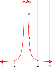 Gráfica de la función 1/x^2