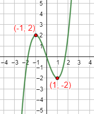 Demostración de que la derivada se anula en los extremos relativos (máximos y mínimos). Matemáticas. Cálculo diferencial.