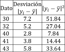 Estadística básica: parámetros de centralización (media, moda y mediana) y de dispersión (desviación respecto de la media, desviación media, varianza y desviación estándar). Fórmulas e interpretación. Problemas resueltos.