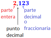 Definimos número decimal exacto, decimal periódico puro y decimal periódico mixto y explicamos cómo obtener la fracción generatriz de cada uno de estos tipos de decimales. También, resolvemos algunos problemas. Fraccion. ESO, secundaria. Álgebra. Matemáticas.