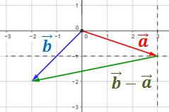 Repasamos los conceptos y operaciones principales de los vectores del plano y resolvemos 22 problemas (se incluye alguna demostración). vector, vector opuesto, módulo de un vector, suma y resta de vectores, vector que une dos puntos, vectores proporcionales, vectores perpendiculares, producto por un escalar, producto escalar de dos vectores y ángulo que forman dos vectores. Geometría plana. Geometría 2D. Secundaria y bachillerato.