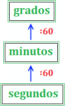 operaciones con grados (ángulo, grado, minuto, segundo): 
                    	multiplicación, suma, resta, etc.