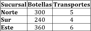 calculamos el número de transportes de cada sucursal Problemas resueltos de aplicación del mínimo común múltiplo (mcm) y del Máximo Común Divisor (MCD). Problemas para secundaria. ESO.
