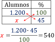 Problemas resueltos de porcentajes. Explicamos cómo resolver diferentes problemas de porcentajes. Porcentajes de aumento, porcentajes de descuento, porcentajes de un porcentaje, calcular porcentajes. Secundaria. ESO. Matemáticas.