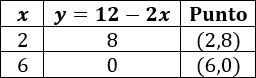 Resolvemos 6 sistemas de dos ecuaciones lineales con dos incógnitas por el método gráfico: representamos las rectas y su intersección es la solución del sistema. También resolvemos un sistema de dos inecuaciones.