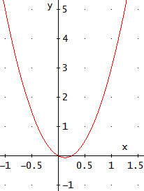resolución de ecuaciones de segundo grado incompletas de los tres tipos paso a paso