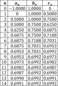 Explicamos el método o algoritmo de bisección, demostramos su convergencia, proporcionamos una cota para el error y resolvemos tres problemas (dos problemas de aplicación y otro más teórico). Métodos de aproxiación de raíces de funciones. Universidad. Matemáticas. Métodos numéricos.