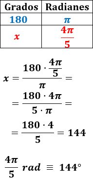 Calculadora online para pasar de grados a radianes y viceversa. Incluye explicación y problemas resueltos. Con ejemplos y representaciones. La calculadora muestra las operaciones. Secundaria, ESO, Bachillerato, Universidad. TIC. 