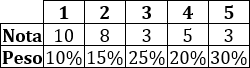 Explicamos qué es la media ponderada y cómo se calcula (también, con pesos normalizados). Proporcionamos una calculadora online y algunos problemas resueltos de aplicación. Matemáticas.