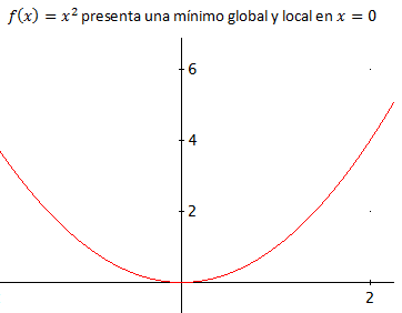 ejemplo de minimo relativo y aboluto