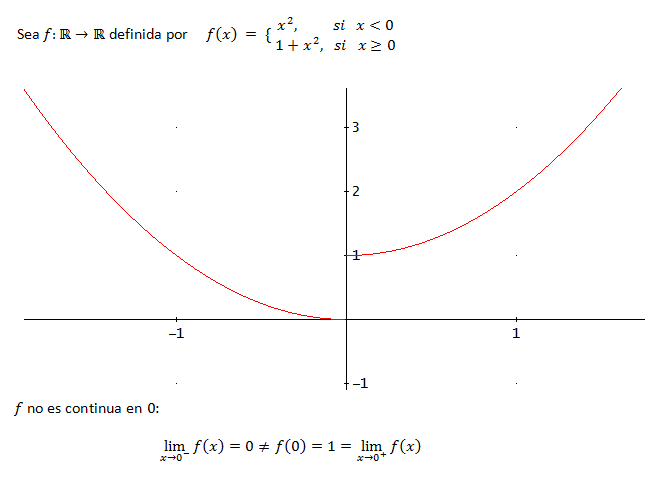 ejemplo de la gráfica de una función a trozos