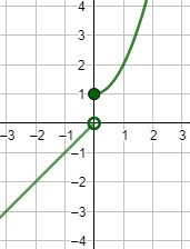 Explicamos el concepto de continuidad de una función (especialmente en el caso de las funciones continuas, por lo que usamos límites laterales). Proporcionamos ejemplos y resolvemos ejercicios de calcular el dominio y la continuidad. Ejercicios resueltos. Matemáticas. Bachillerato. Análisis.