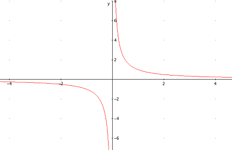 ejemplo de gráfica de una hipérbola