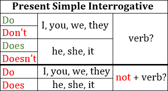 Conjugación del tiempo Present Simple Interrogative. Descripción y ejercicios interactivos en línea: seleccionar la respuesta correcta, completar huecos, arrastrar los verbos. Secundaria. Inglés. Tiempos verbales. Recursos TIC. 