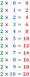 Ejercicios interactivos de las tablas de multiplicar: tabla de multiplicar del 2, del 3, del 4, del 5, del 6, del 7, del 8, del 9 y del 10. Examen en línea. Actividades interactivas para secundaria. Herramientas TIC para el aula. Ejercicios de auto-evaluación.