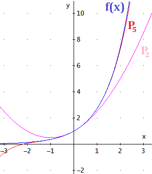 Brook Taylor: biografía, el polinomio de Taylor y 
                        	demostración de la Fórmula de Taylor (con ejemplos de 
                            aplicación