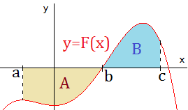 entrenador Correspondiente a Acumulación Integral definida: cálculo del área delimitada entre gráficas de funciones  y el eje de abscisas