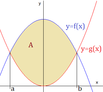 entrenador Correspondiente a Acumulación Integral definida: cálculo del área delimitada entre gráficas de funciones  y el eje de abscisas