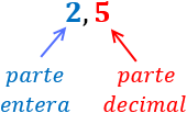 Explicación de los tipos de números decimales: exacto, periódico puro, periódico mixto y no periódico. Incluye test o examen online. Secundaria, ESO, TIC